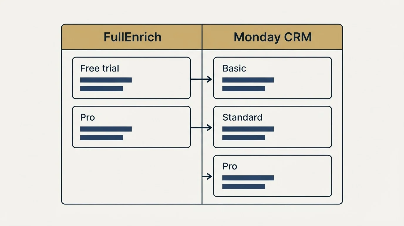 Pricing table: Pricing Comparison (FullEnrich, Monday CRM, Free trial, Basic)