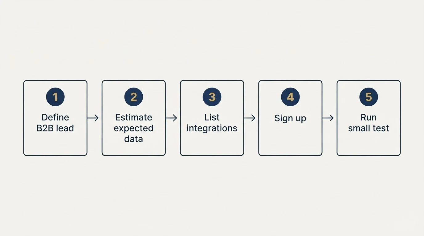 Step sequence: Getting Started Checklist (Define B2B lead, Estimate expected data, List integrations, Sign up)