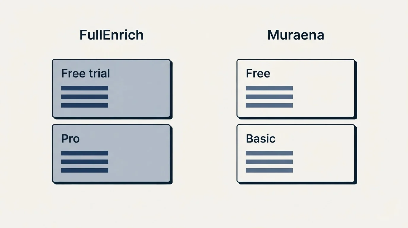 Pricing panels: Pricing Comparison (FullEnrich, Muraena, Free trial, Free)