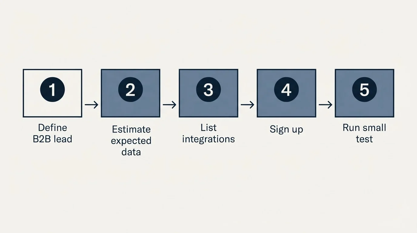Step sequence: Getting Started Checklist (Define B2B lead, Estimate expected data, List integrations, Sign up)