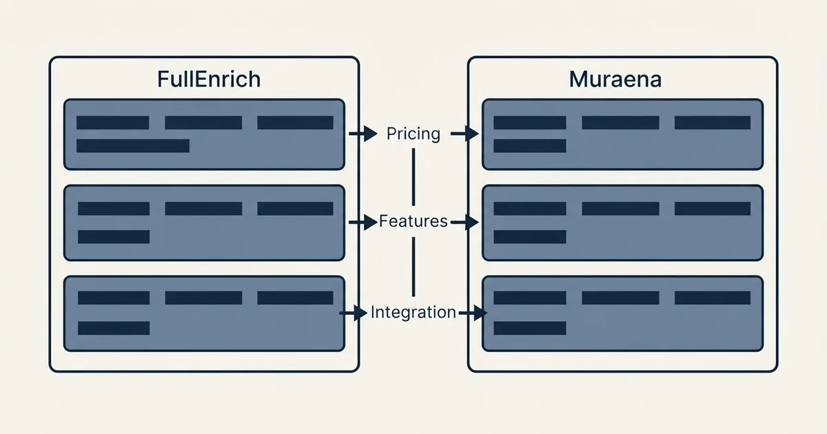 Comparison panel: FullEnrich vs Muraena (Pricing, Features, Integration)