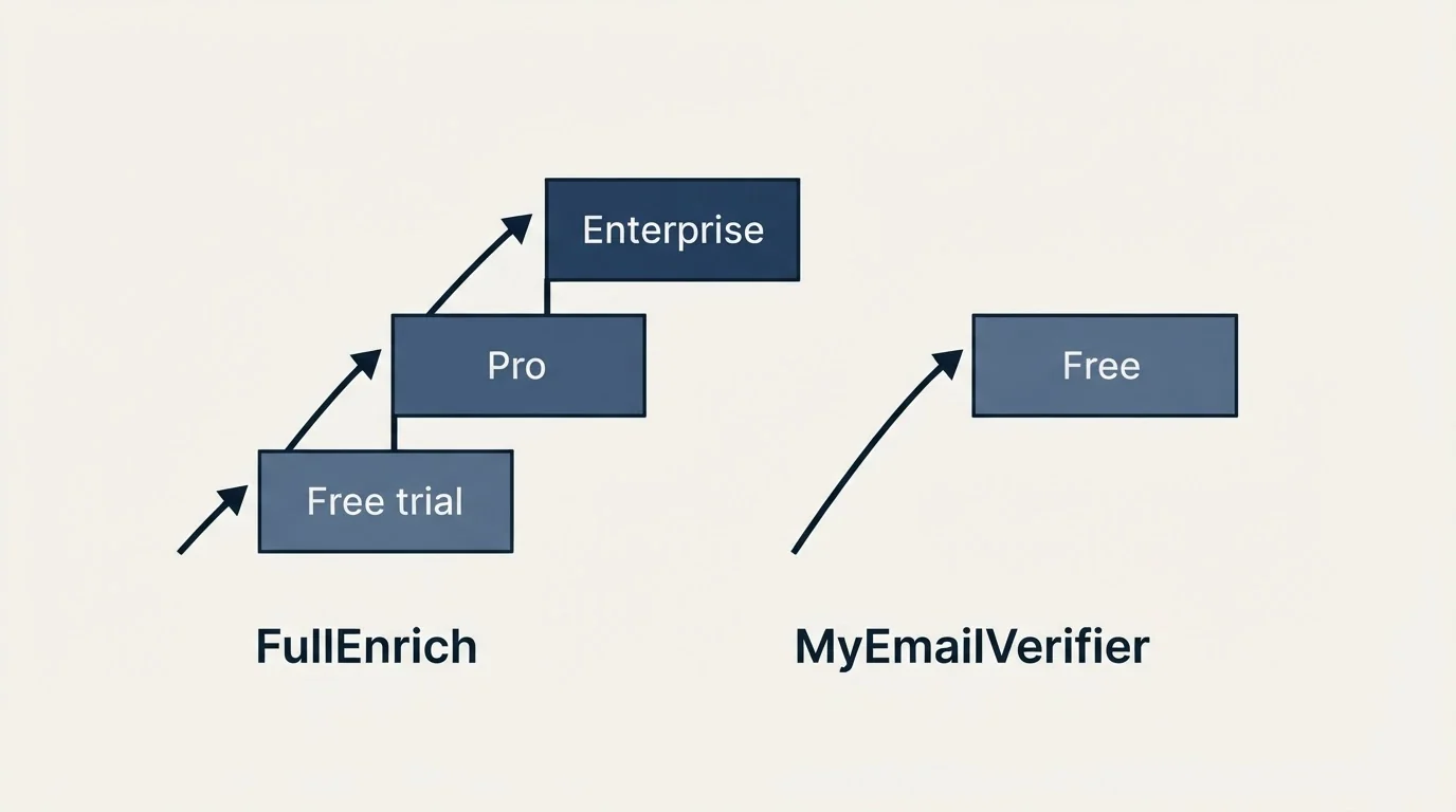 Pricing ladder: Pricing Comparison (FullEnrich, MyEmailVerifier, Free trial, Free)