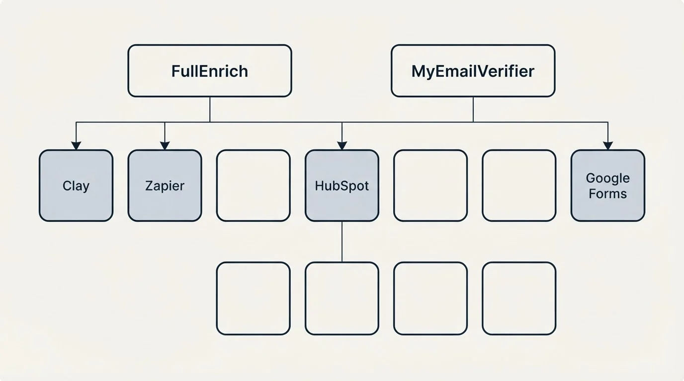 Integration grid: Integration Ecosystem (FullEnrich, MyEmailVerifier, HubSpot, Clay)