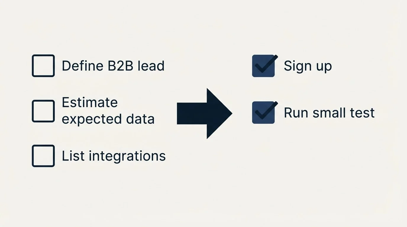 Before-and-after steps: Getting Started Checklist (Define B2B lead, Estimate expected data, List integrations, Sign up)