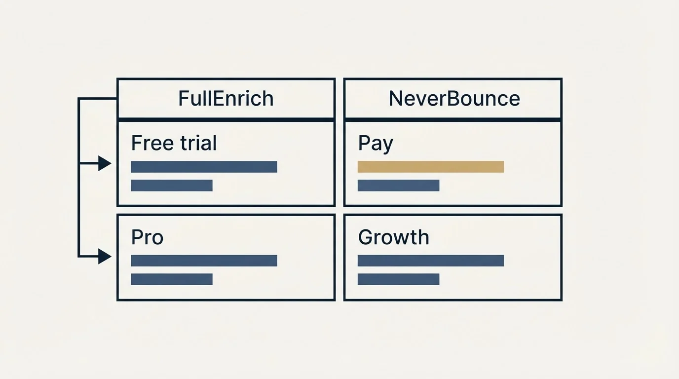Pricing table: Pricing Comparison (FullEnrich, NeverBounce, Free trial, Pay)