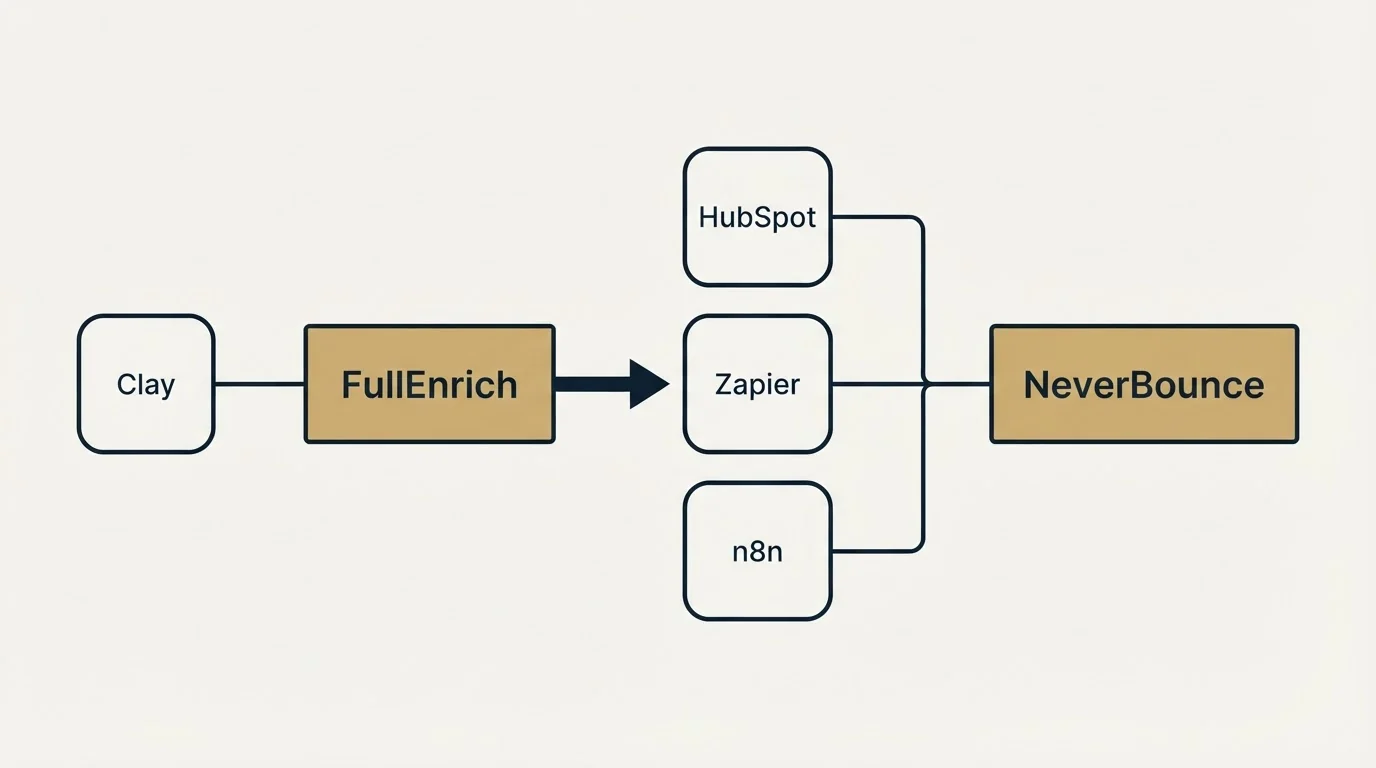 Integration flow: Integration Ecosystem (FullEnrich, NeverBounce, HubSpot, Zapier)