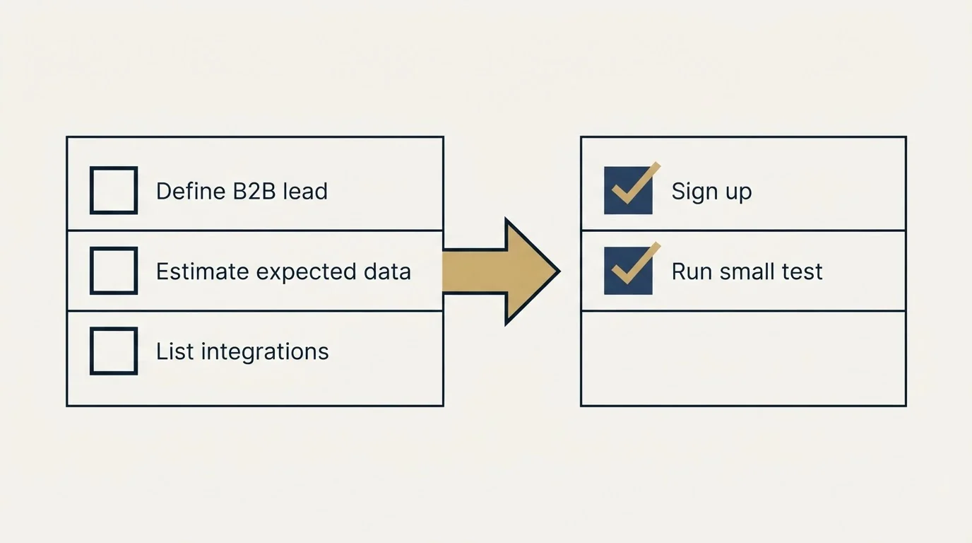 Before-and-after steps: Getting Started Checklist (Define B2B lead, Estimate expected data, List integrations, Sign up)