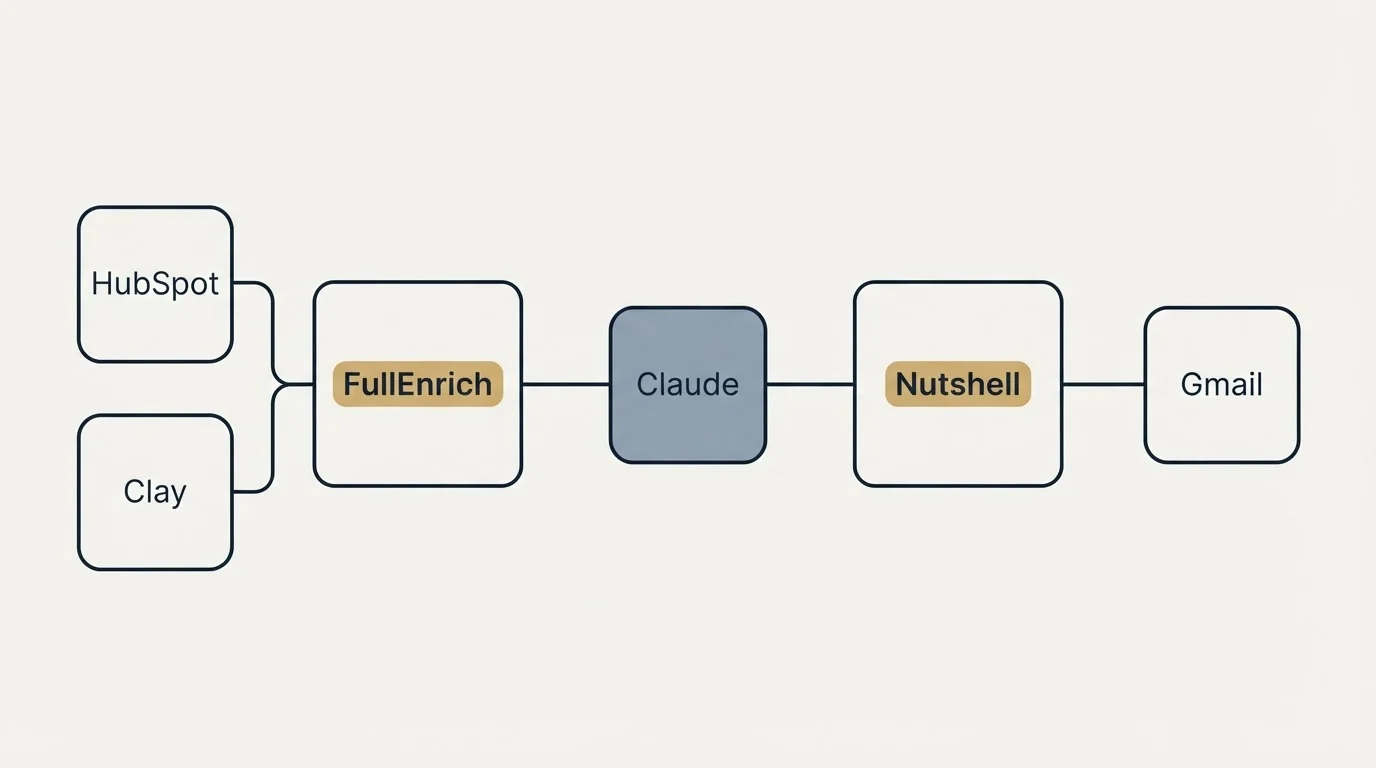 Integration schematic: Integration Ecosystem (FullEnrich, Nutshell, Claude, HubSpot)