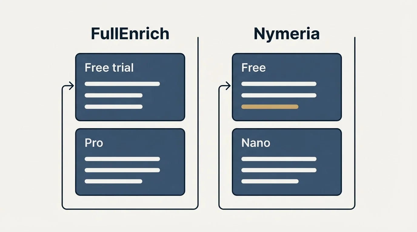 Pricing panels: Pricing Comparison (FullEnrich, Nymeria, Free trial, Free)