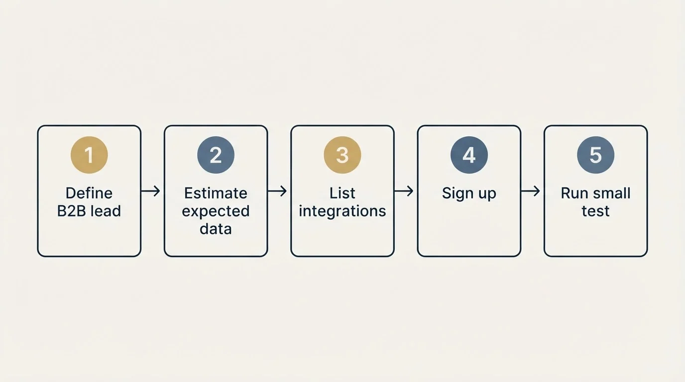 Step sequence: Getting Started Checklist (Define B2B lead, Estimate expected data, List integrations, Sign up)
