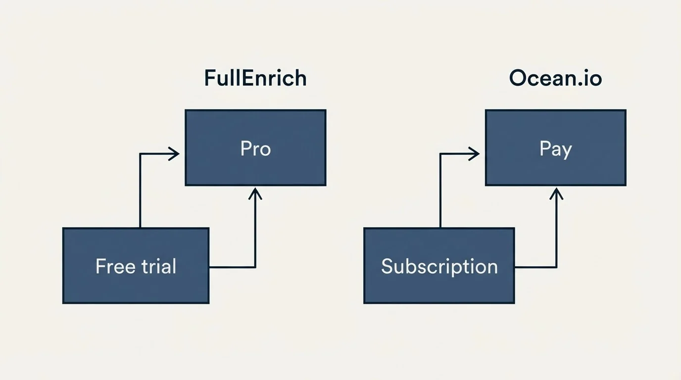 Pricing ladder: Pricing Comparison (FullEnrich, Ocean.io, Free trial, Subscription)