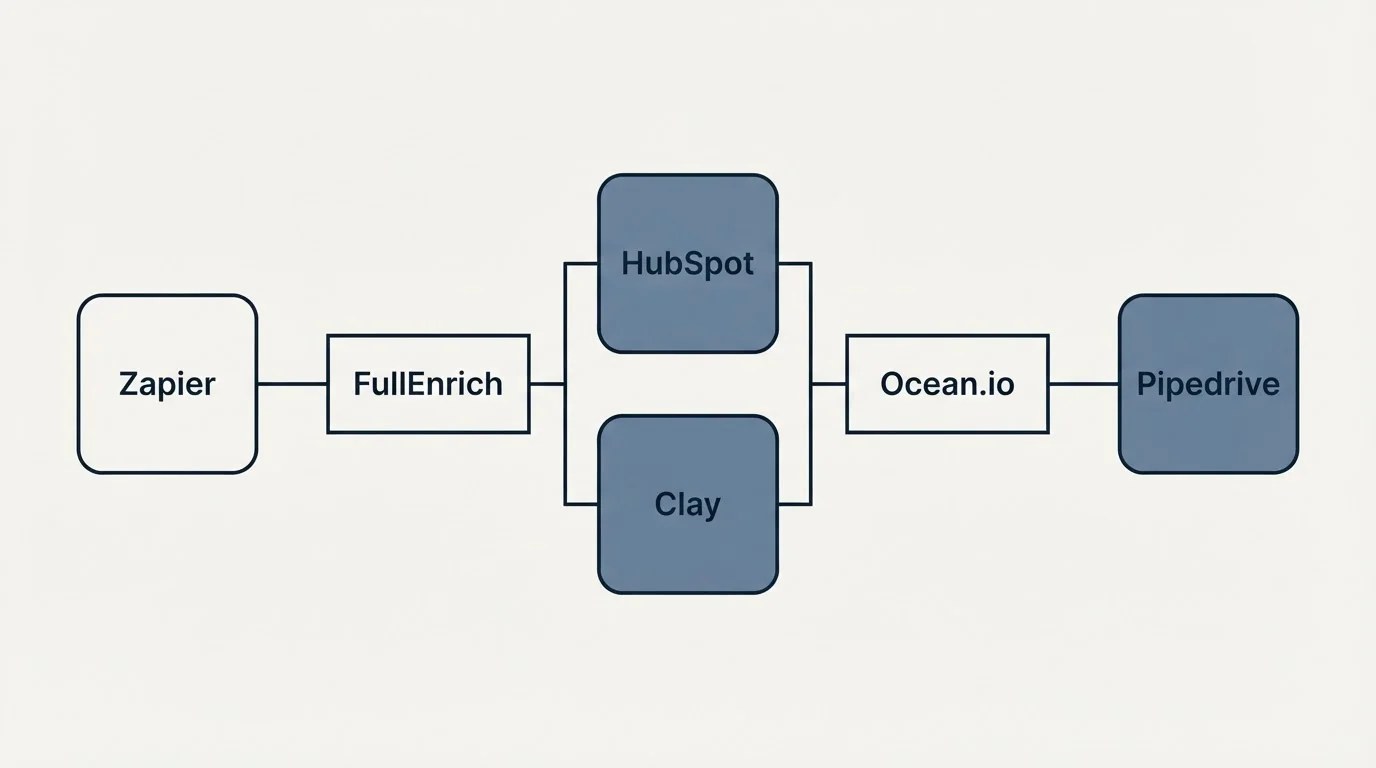 Integration flow: Integration Ecosystem (FullEnrich, Ocean.io, HubSpot, Clay)