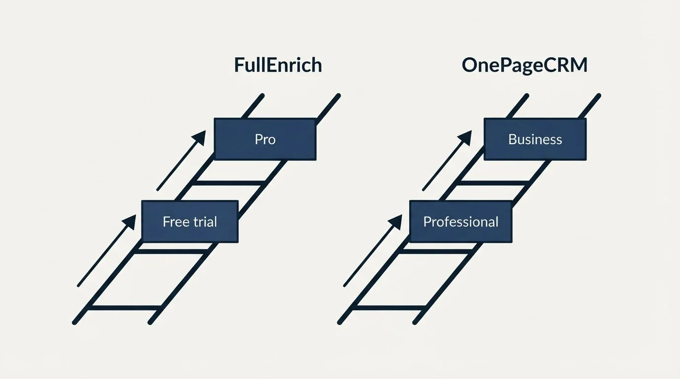 Pricing ladder: Pricing Comparison (FullEnrich, OnePageCRM, Free trial, Professional)