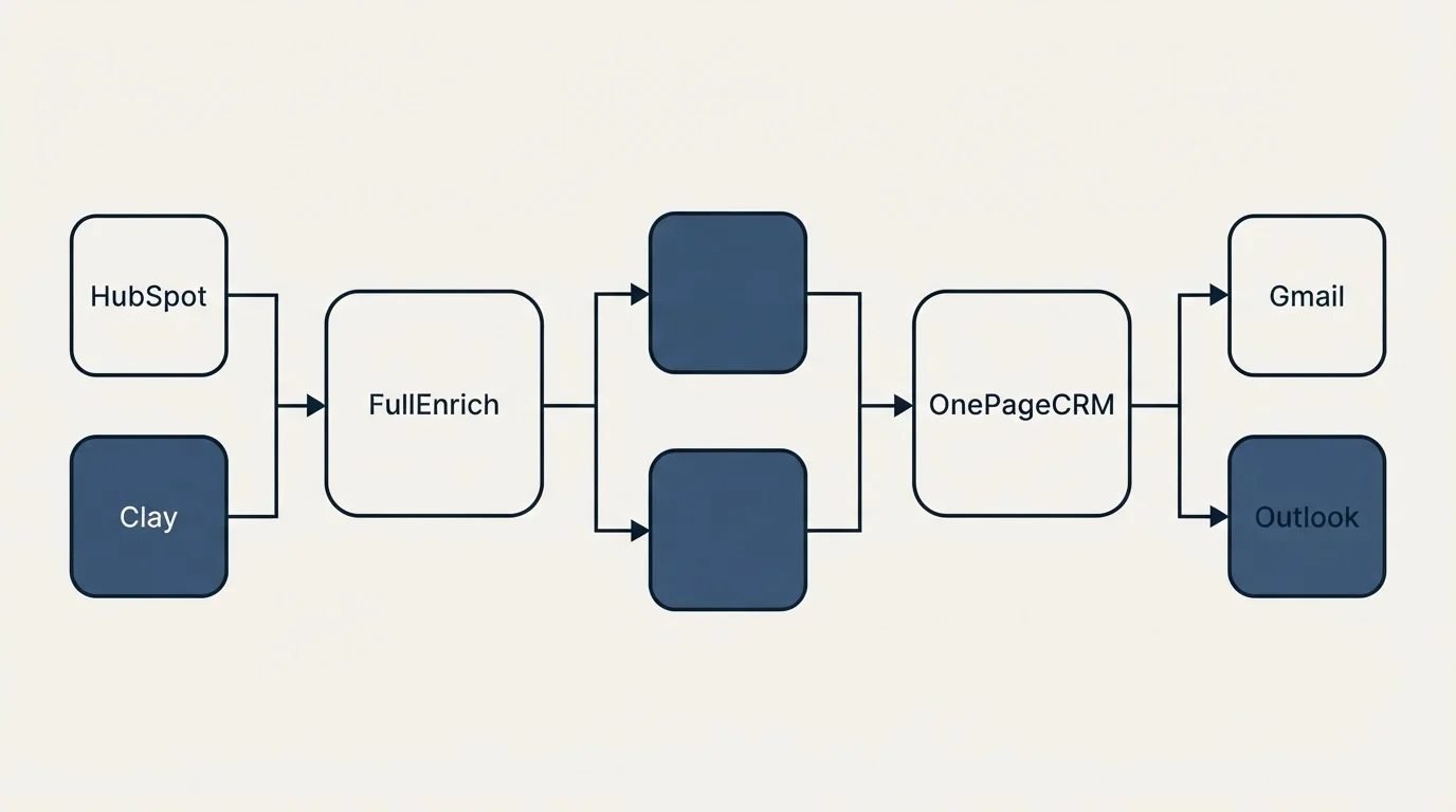 Integration flow: Integration Ecosystem (FullEnrich, OnePageCRM, HubSpot, Gmail)
