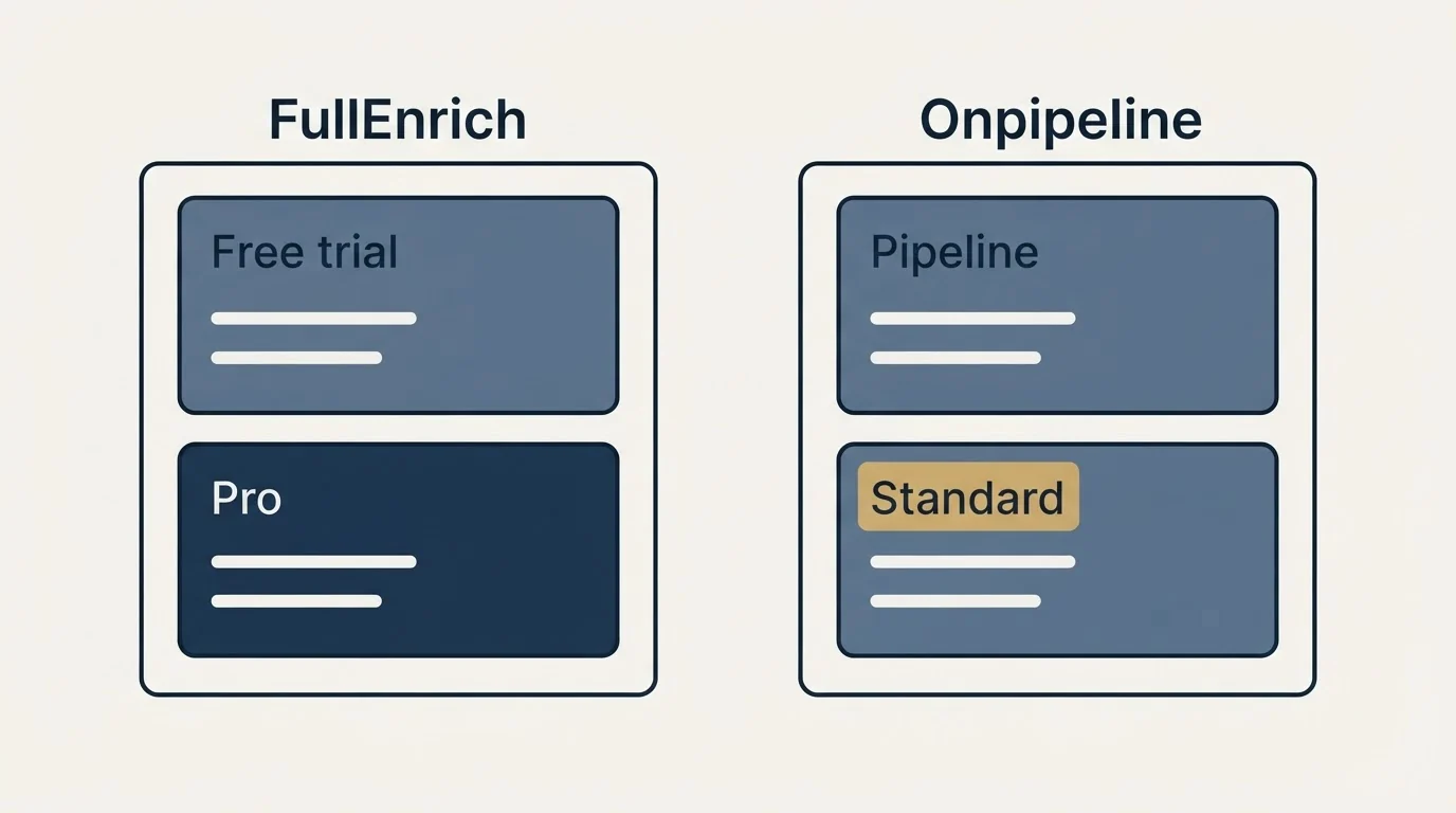 Pricing panels: Pricing Comparison (FullEnrich, Onpipeline, Free trial, Pipeline)