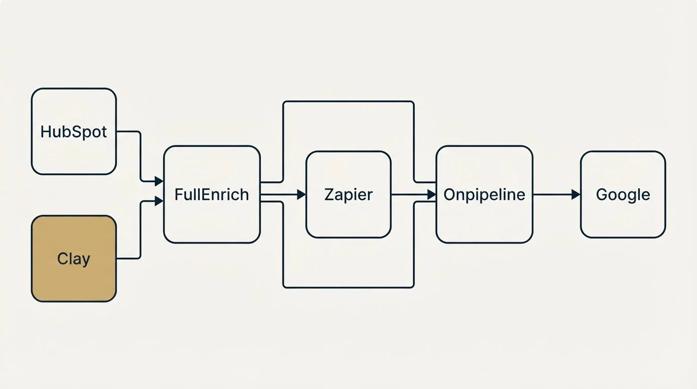 Integration flow: Integration Ecosystem (FullEnrich, Onpipeline, Zapier, HubSpot)