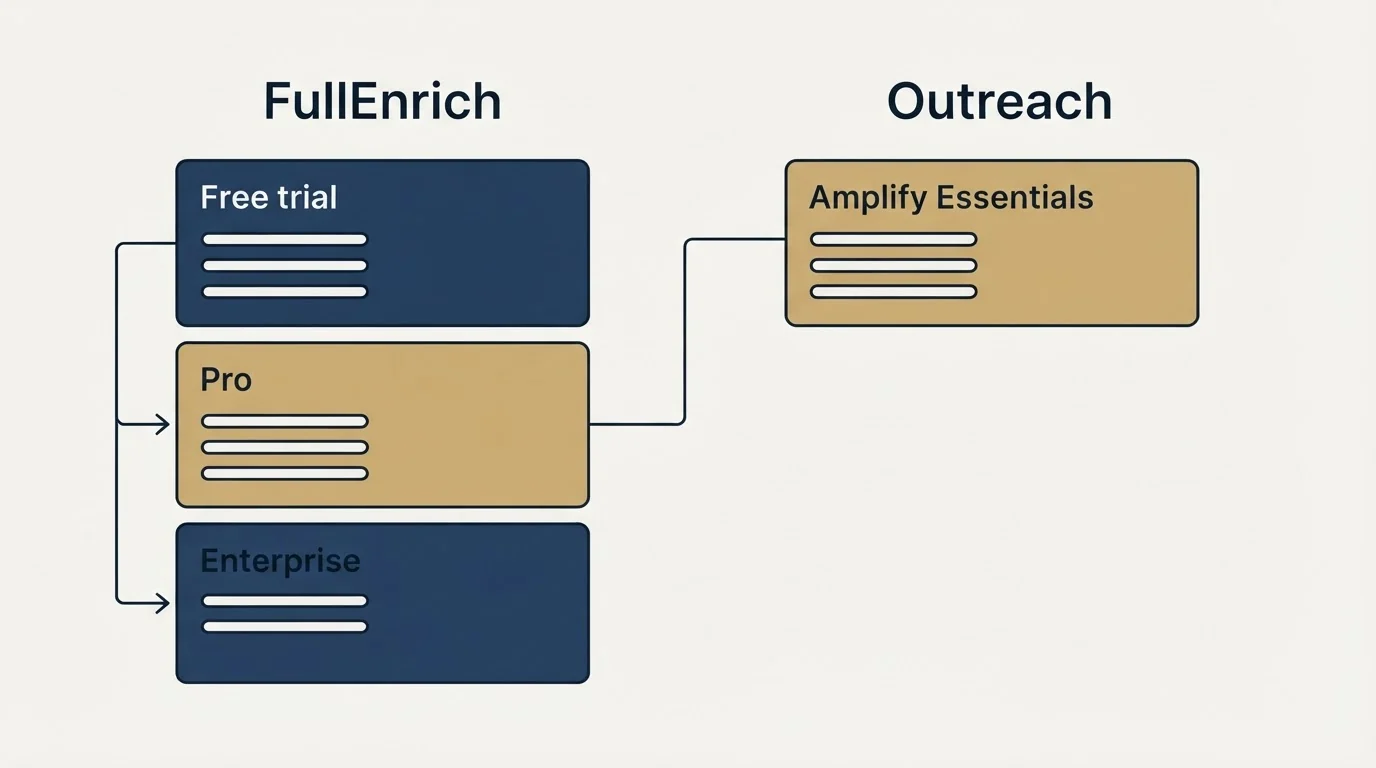 Pricing panels: Pricing Comparison (FullEnrich, Outreach, Free trial, Amplify Essentials)