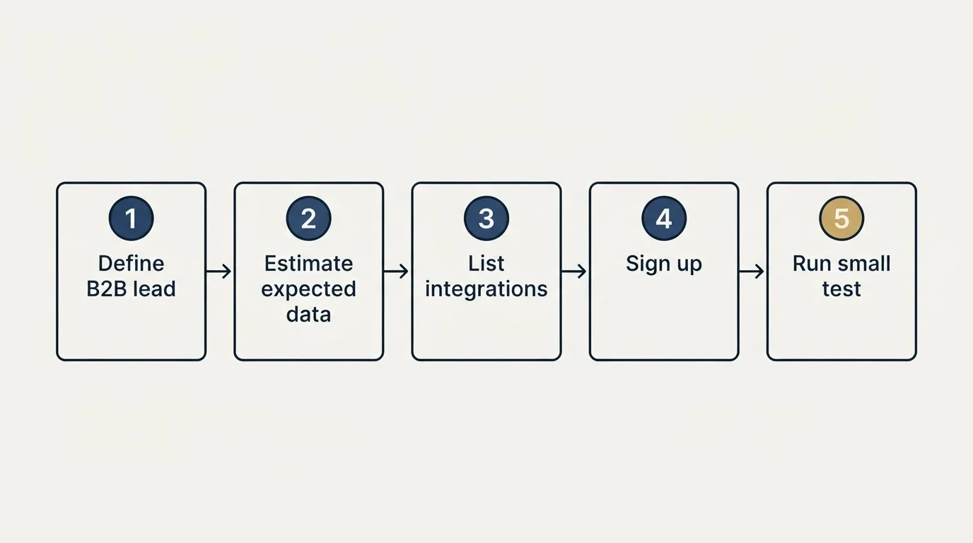 Step sequence: Getting Started Checklist (Define B2B lead, Estimate expected data, List integrations, Sign up)