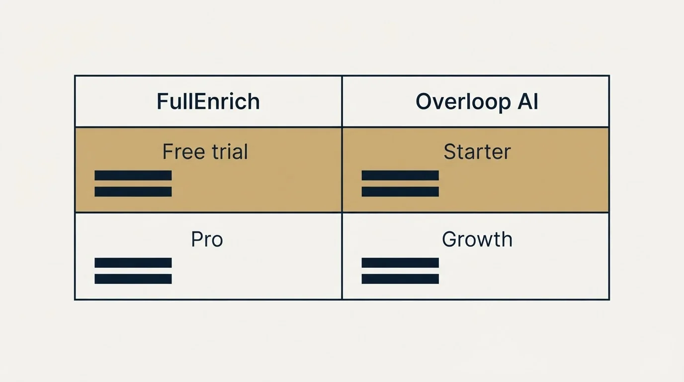 Pricing table: Pricing Comparison (FullEnrich, Overloop AI, Free trial, Starter)