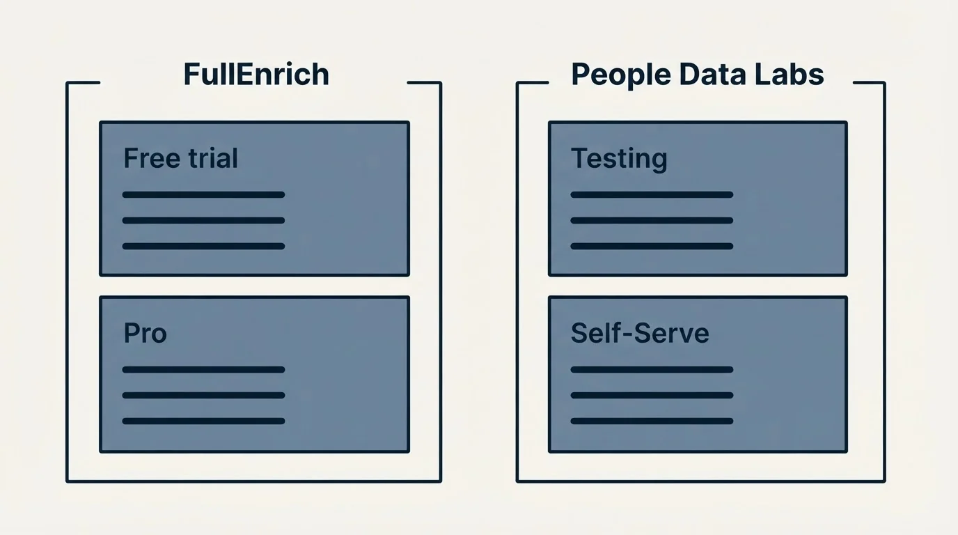 Pricing panels: Pricing Comparison (FullEnrich, People Data Labs, Free trial, Testing)