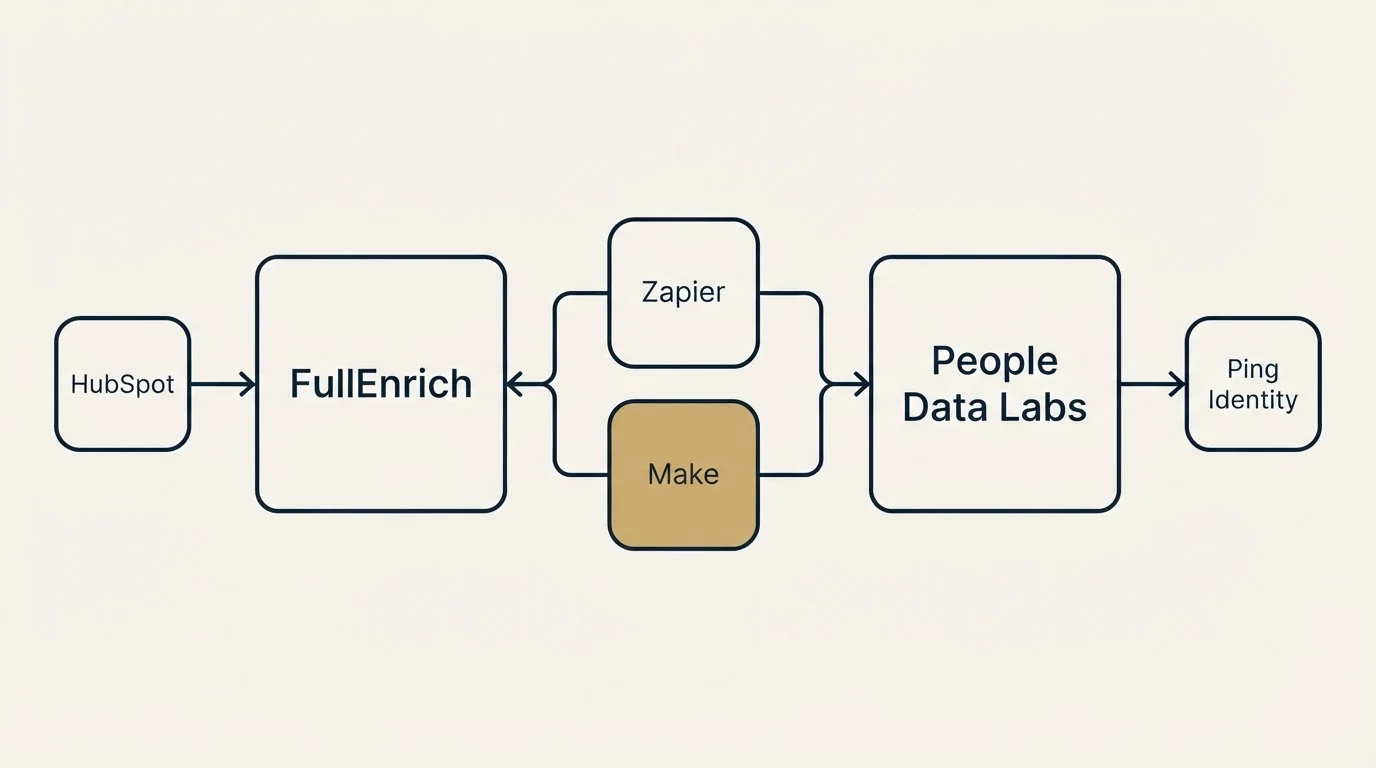 Integration schematic: Integration Ecosystem (FullEnrich, People Data Labs, Zapier, Make)