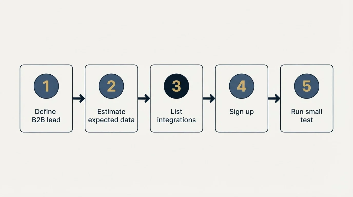 Step sequence: Getting Started Checklist (Define B2B lead, Estimate expected data, List integrations, Sign up)