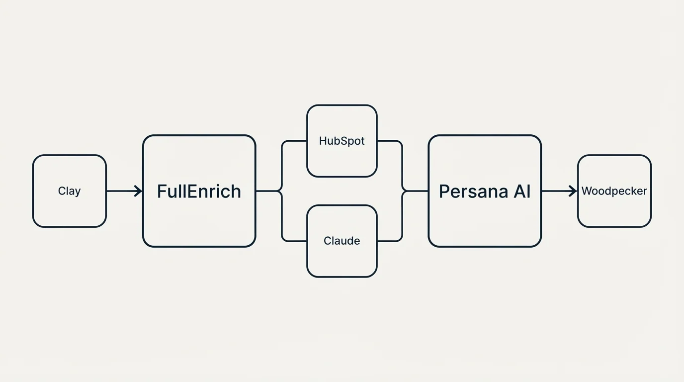 Integration flow: Integration Ecosystem (FullEnrich, Persana AI, HubSpot, Claude)
