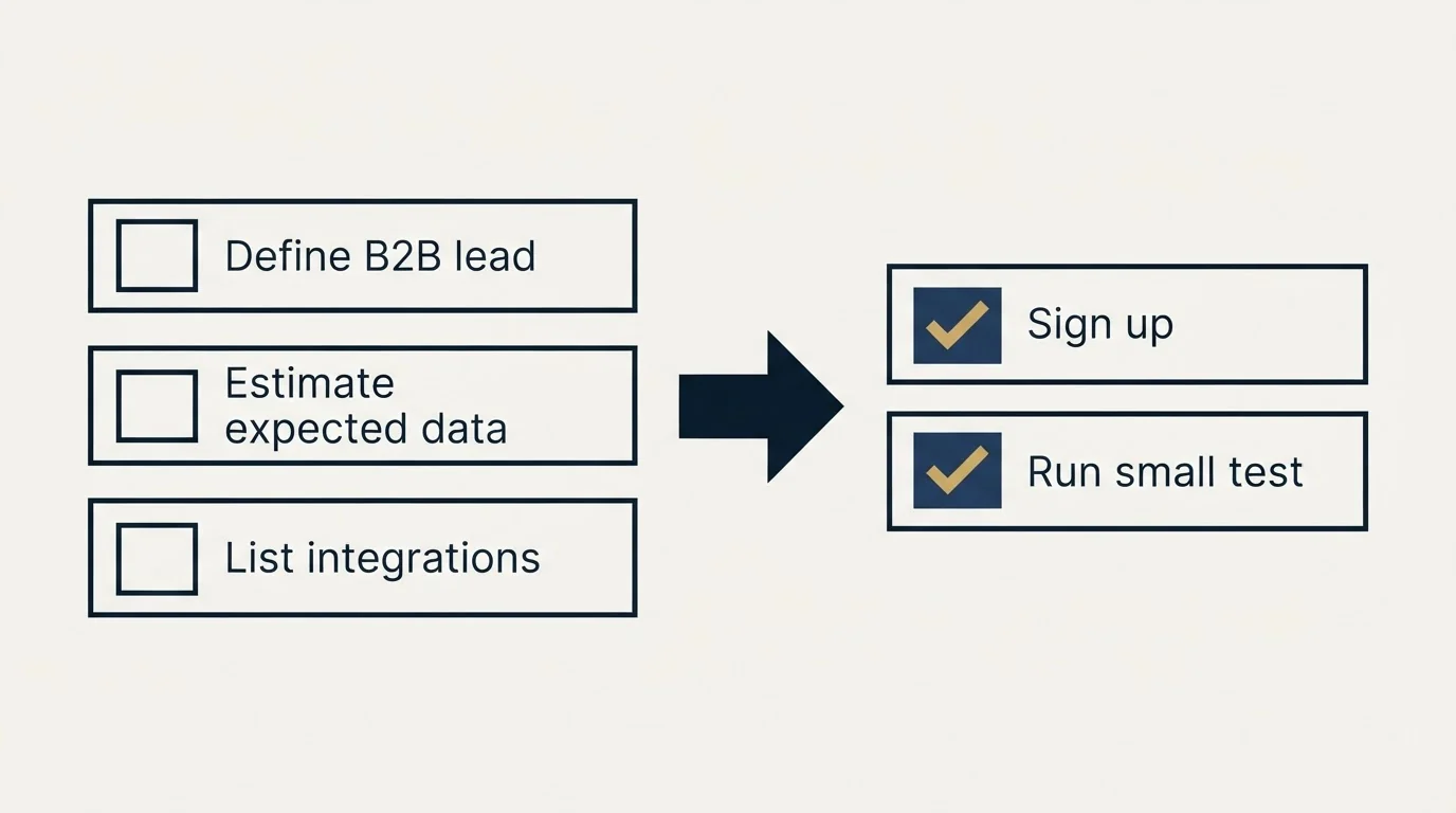 Before-and-after steps: Getting Started Checklist (Define B2B lead, Estimate expected data, List integrations, Sign up)