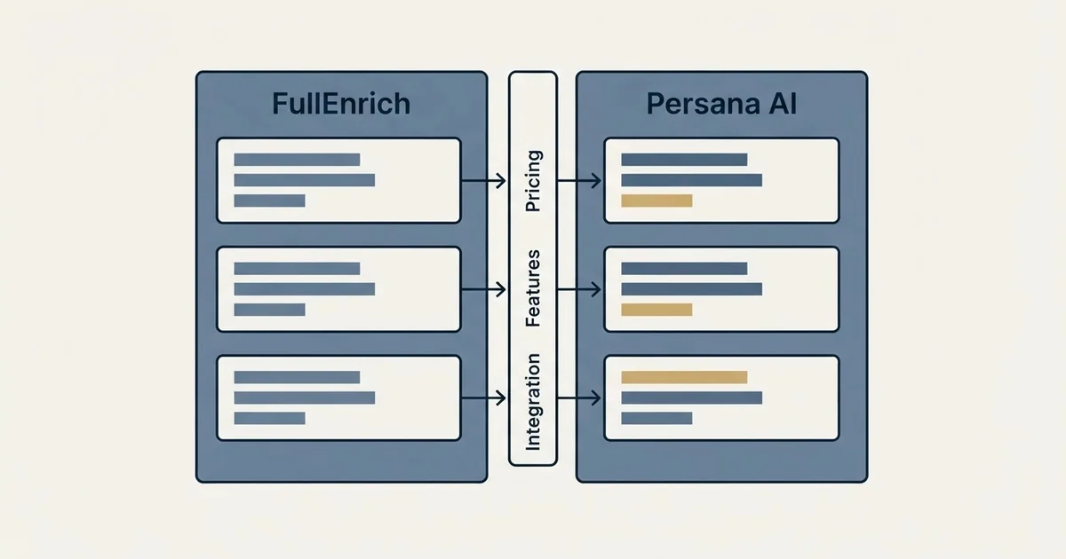 Comparison panel: FullEnrich vs Persana AI (Pricing, Features, Integration)