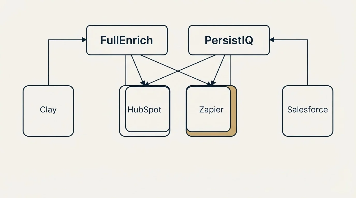 Integration grid: Integration Ecosystem (FullEnrich, PersistIQ, HubSpot, Zapier)