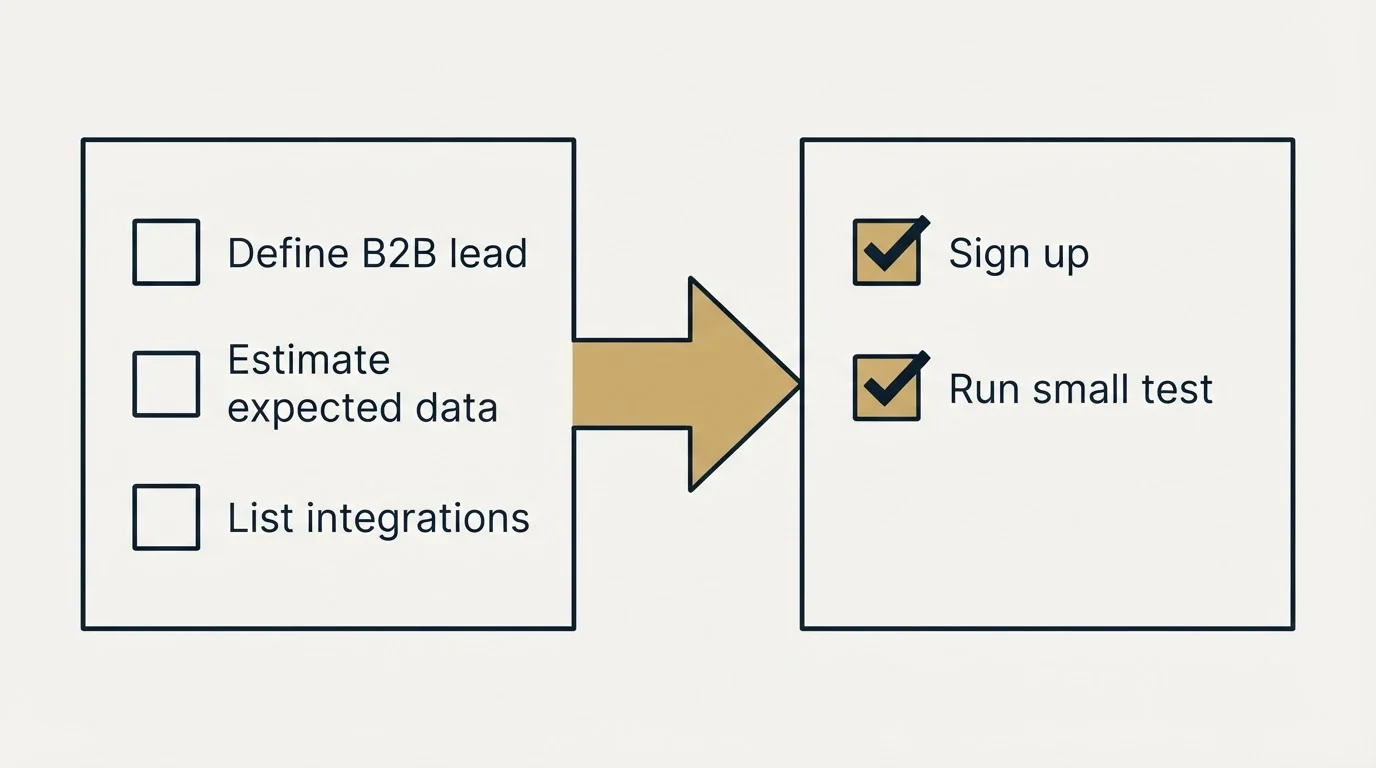 Before-and-after steps: Getting Started Checklist (Define B2B lead, Estimate expected data, List integrations, Sign up)