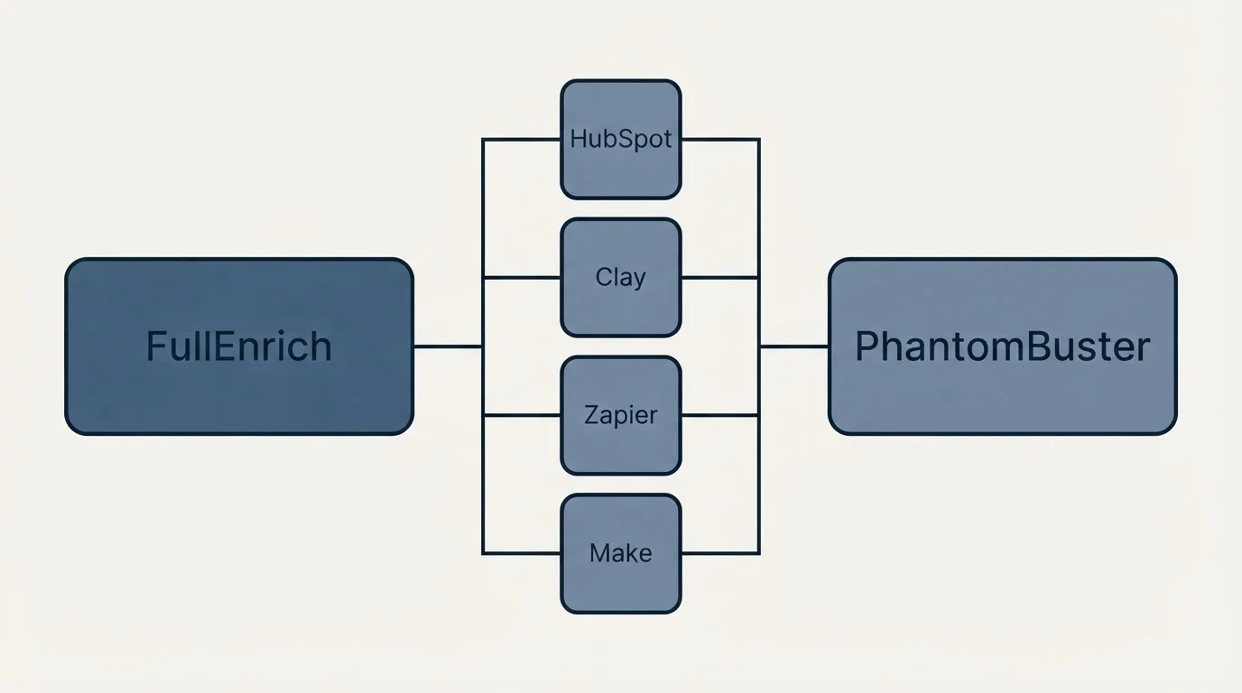 Integration flow: Integration Ecosystem (FullEnrich, PhantomBuster, HubSpot, Clay)
