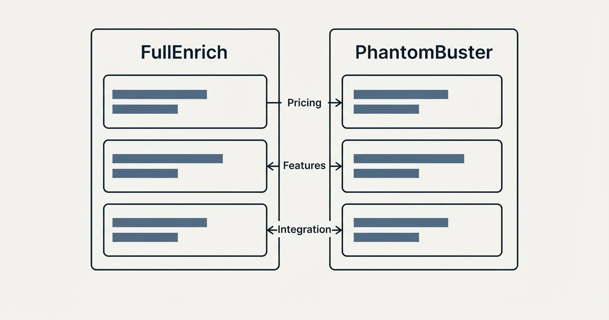 Comparison panel: FullEnrich vs PhantomBuster (Pricing, Features, Integration)