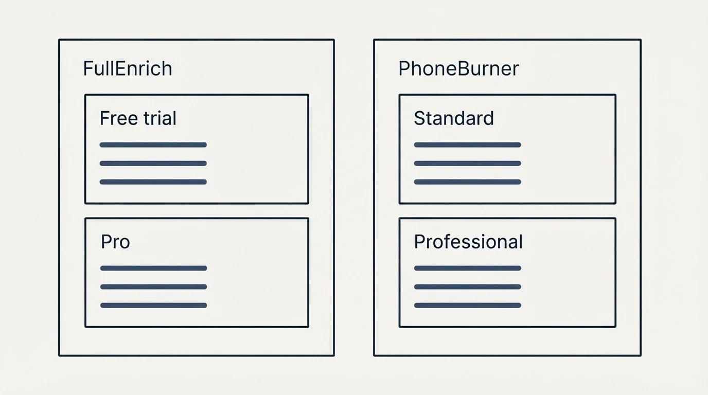 Pricing panels: Pricing Comparison (FullEnrich, PhoneBurner, Free trial, Standard)