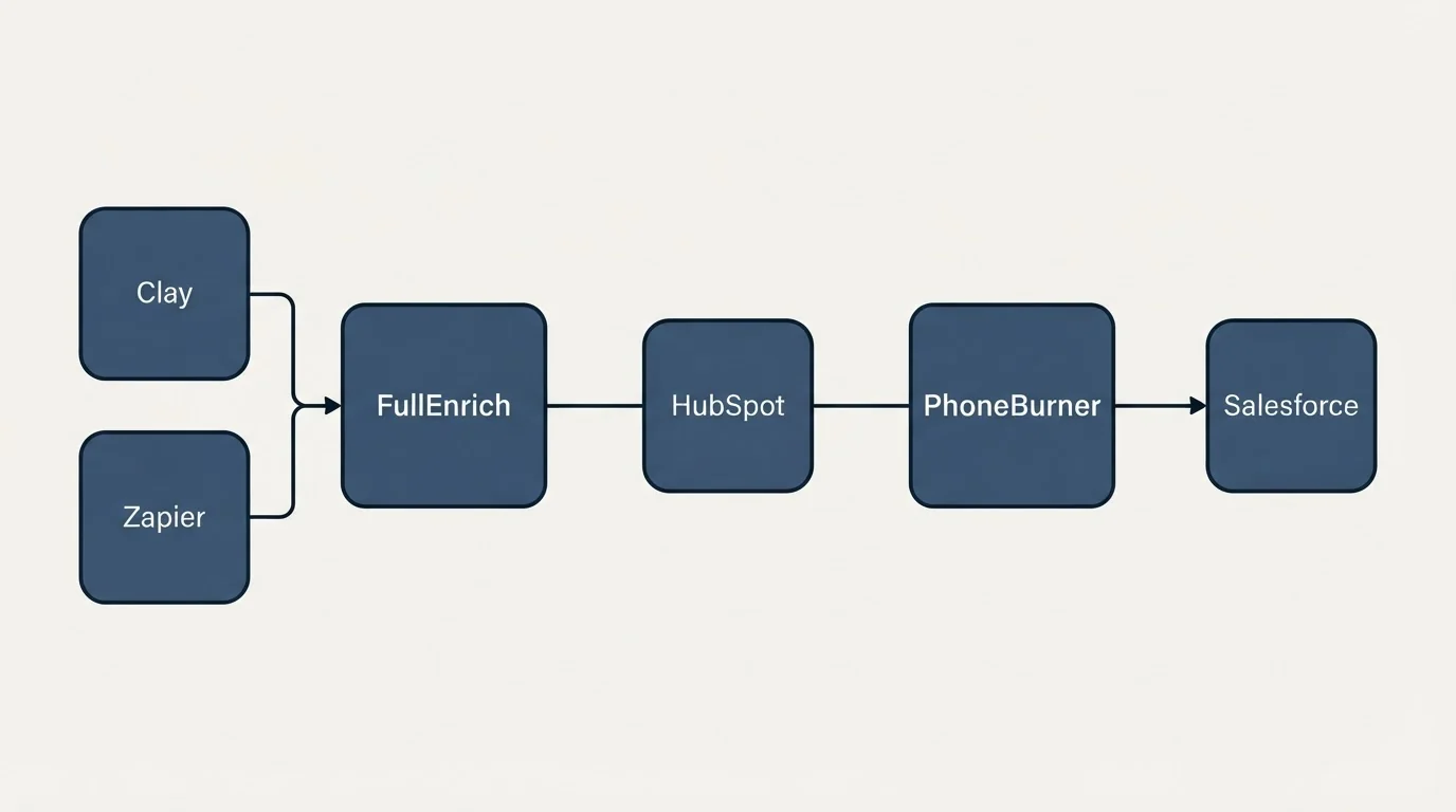 Integration schematic: Integration Ecosystem (FullEnrich, PhoneBurner, HubSpot, Clay)