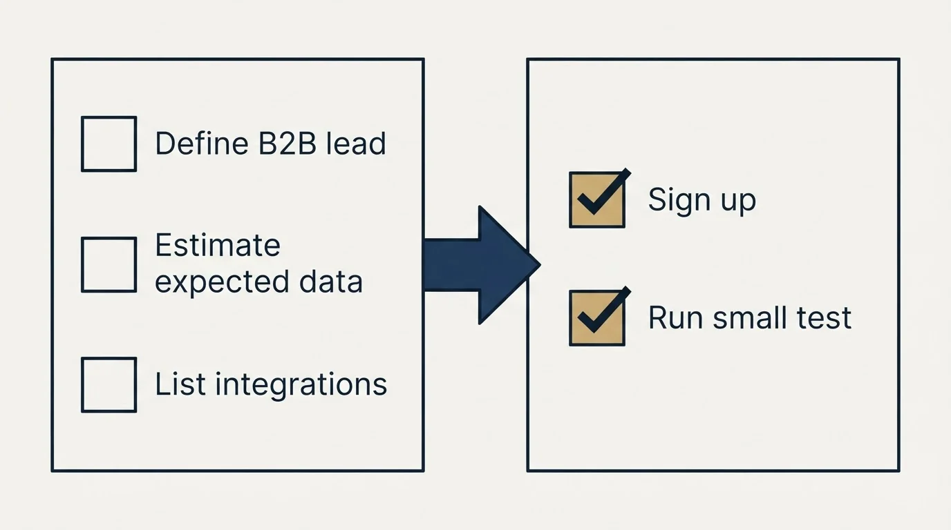 Before-and-after steps: Getting Started Checklist (Define B2B lead, Estimate expected data, List integrations, Sign up)