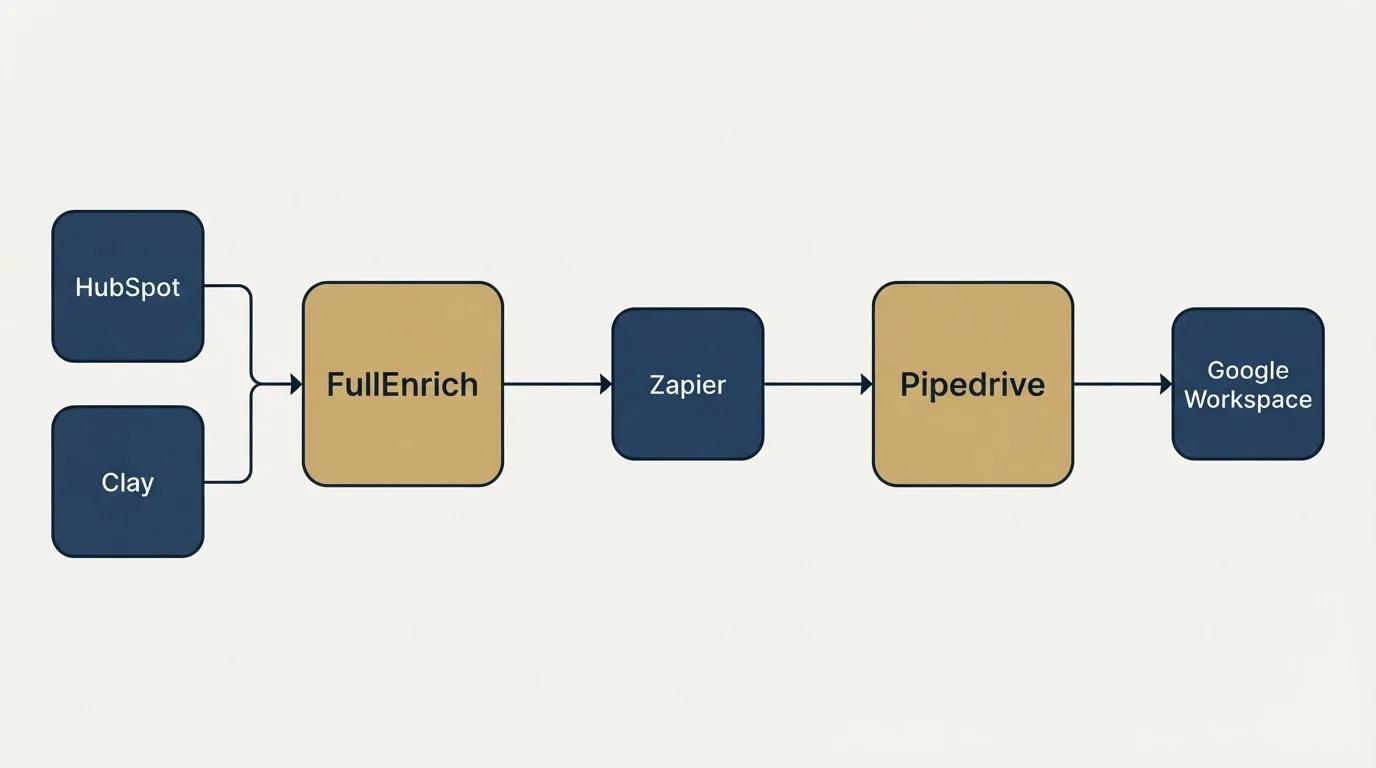 Integration flow: Integration Ecosystem (FullEnrich, Pipedrive, Zapier, HubSpot)