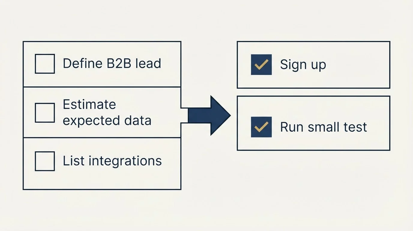 Before-and-after steps: Getting Started Checklist (Define B2B lead, Estimate expected data, List integrations, Sign up)
