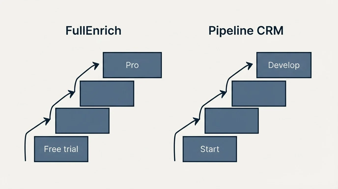 Pricing ladder: Pricing Comparison (FullEnrich, Pipeline CRM, Free trial, Start)