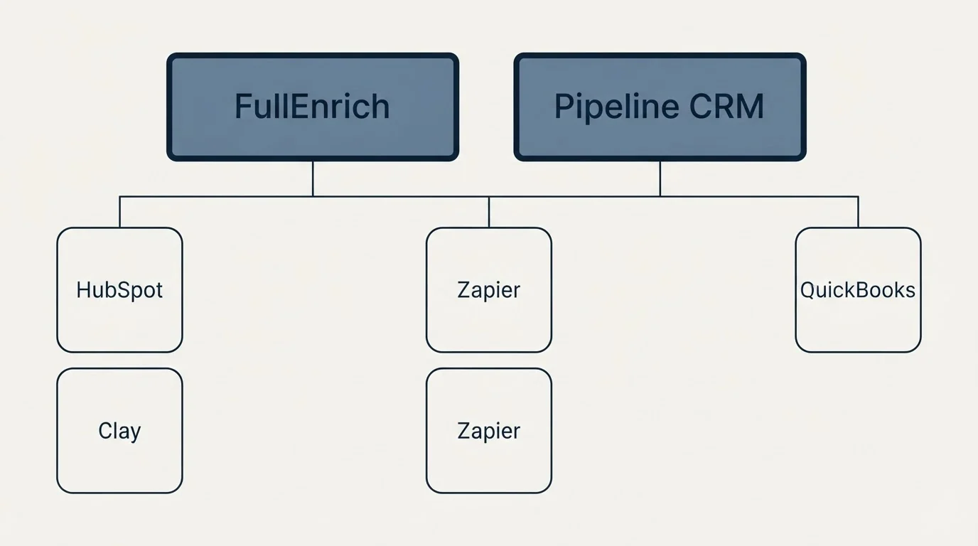 Integration grid: Integration Ecosystem (FullEnrich, Pipeline CRM, Zapier, HubSpot)