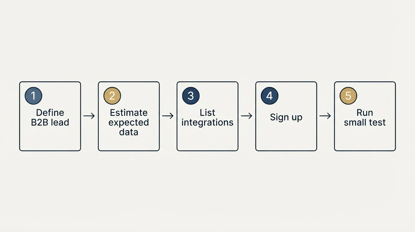 Step sequence: Getting Started Checklist (Define B2B lead, Estimate expected data, List integrations, Sign up)