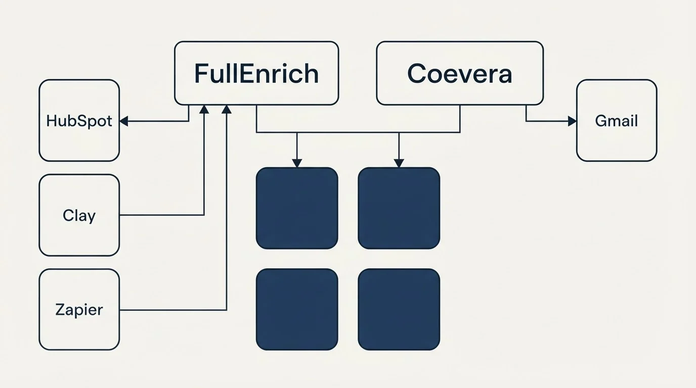 Integration grid: Integration Ecosystem (FullEnrich, Coevera, HubSpot, Gmail)