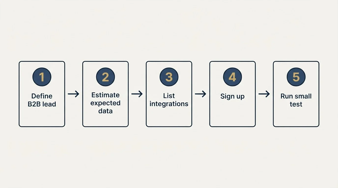 Step sequence: Getting Started Checklist (Define B2B lead, Estimate expected data, List integrations, Sign up)