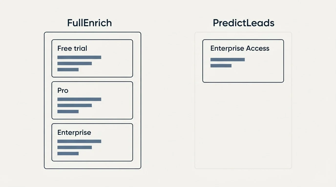 Pricing panels: Pricing Comparison (FullEnrich, PredictLeads, Free trial, Enterprise Access)