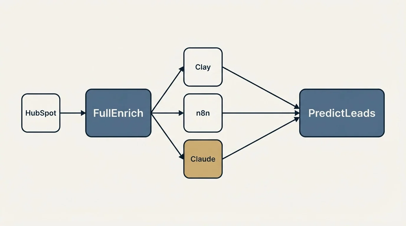 Integration schematic: Integration Ecosystem (FullEnrich, PredictLeads, Clay, n8n)