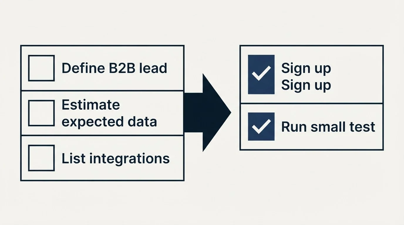 Before-and-after steps: Getting Started Checklist (Define B2B lead, Estimate expected data, List integrations, Sign up)