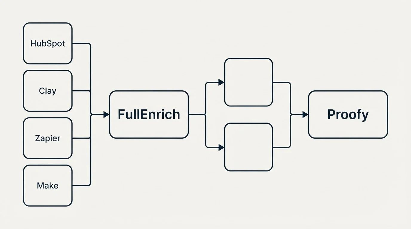 Integration flow: Integration Ecosystem (FullEnrich, Proofy, HubSpot, Clay)