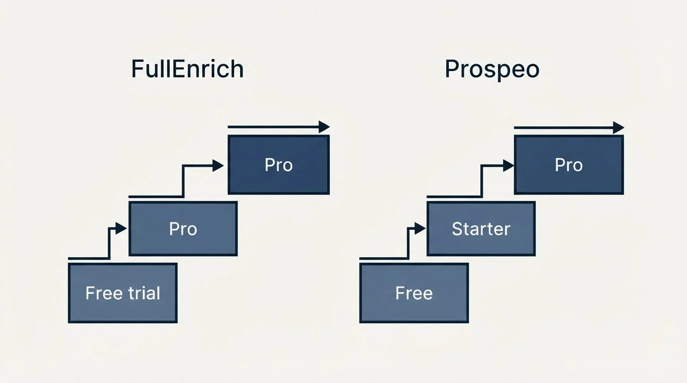 Pricing ladder: Pricing Comparison (FullEnrich, Prospeo, Free trial, Free)