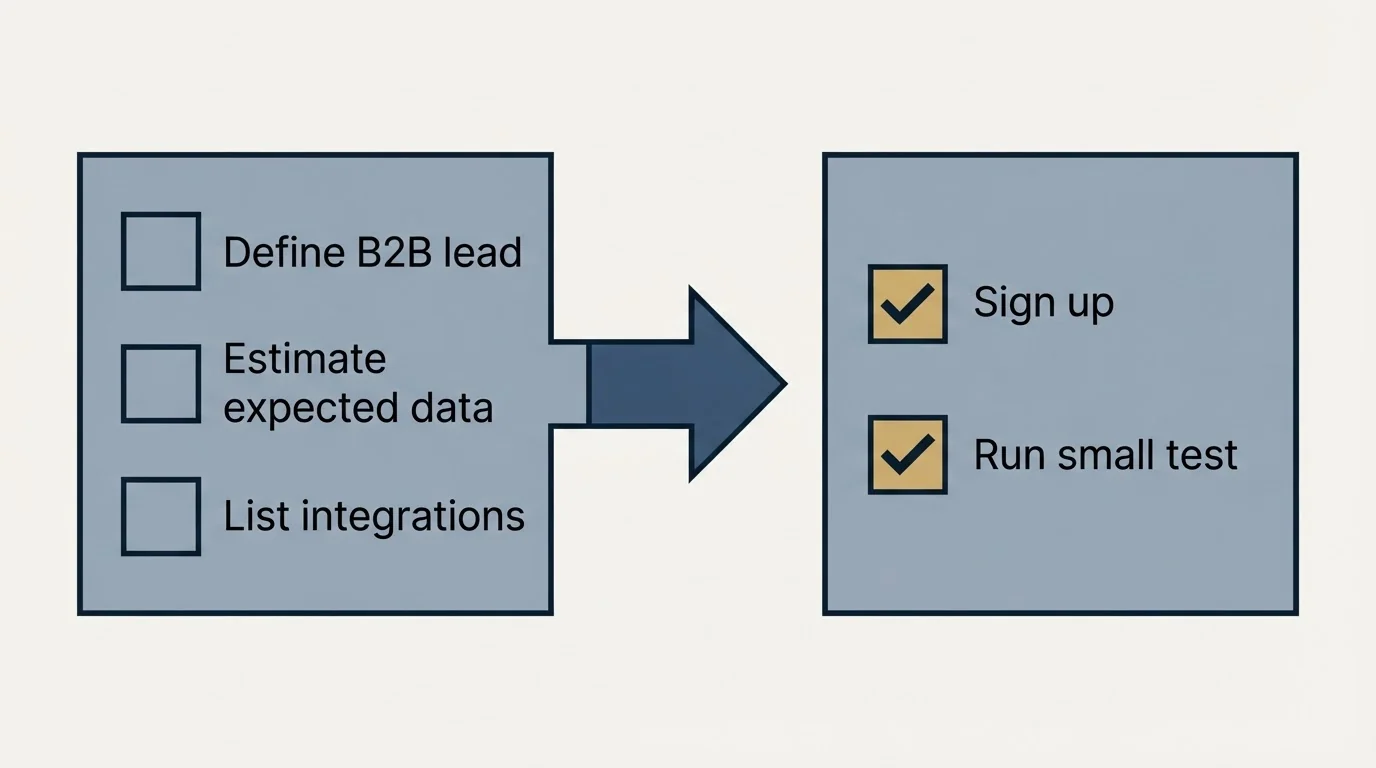 Before-and-after steps: Getting Started Checklist (Define B2B lead, Estimate expected data, List integrations, Sign up)
