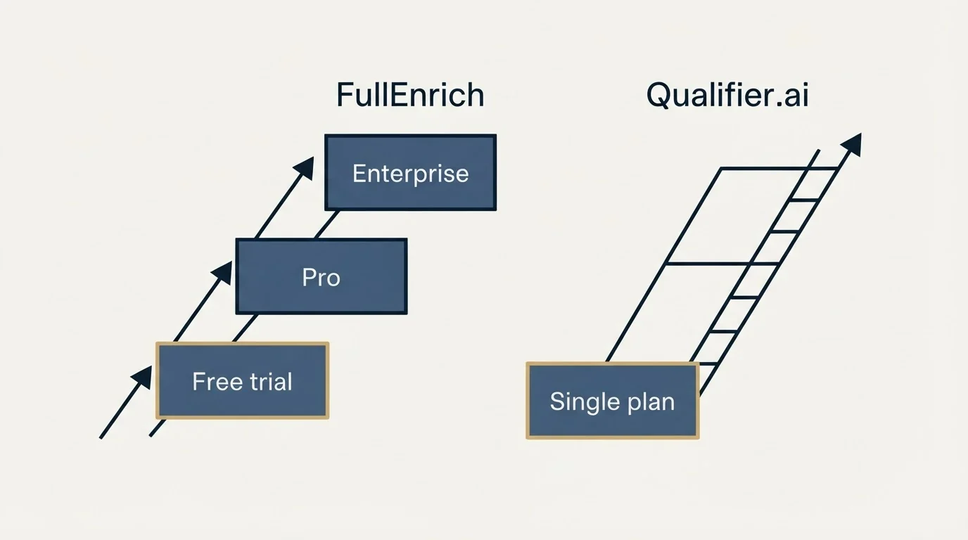Pricing ladder: Pricing Comparison (FullEnrich, Qualifier.ai, Free trial, Single plan)